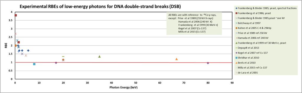 Fig. 5.3. Experimentally-measured RBE values for initial DNA DSB produced by low-energy photons, plotted from the results listed in greater detail in Table 5.2.