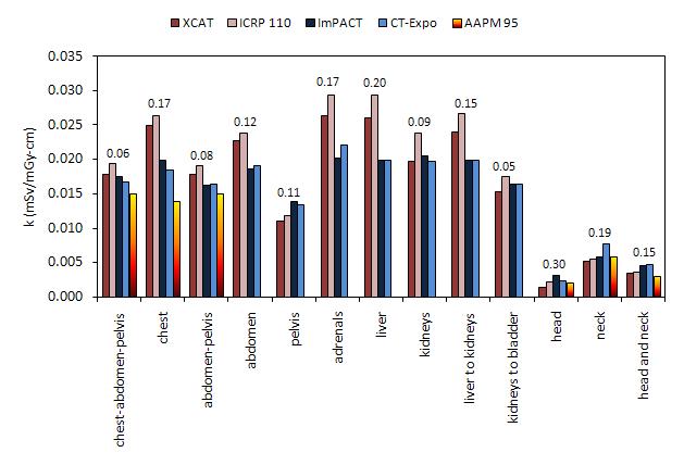 Figure 5: Comparison of k factor among four types of phantoms for 13 examination categories. The k factor for XCAT, ICRP 110, and CT-Expo phantoms used gender averaged effective dose and DLP.