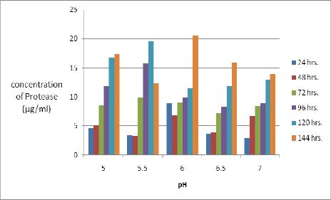 FIGURE 13: Effect of ph on production of protease by Fusarium oxysporum in SSF using