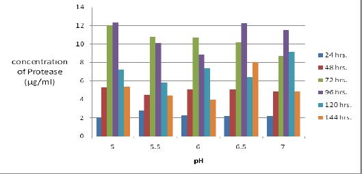 FIGURE 15: Effect of ph on production of protease by Fusarium oxysporum in SSF using fruit waste.