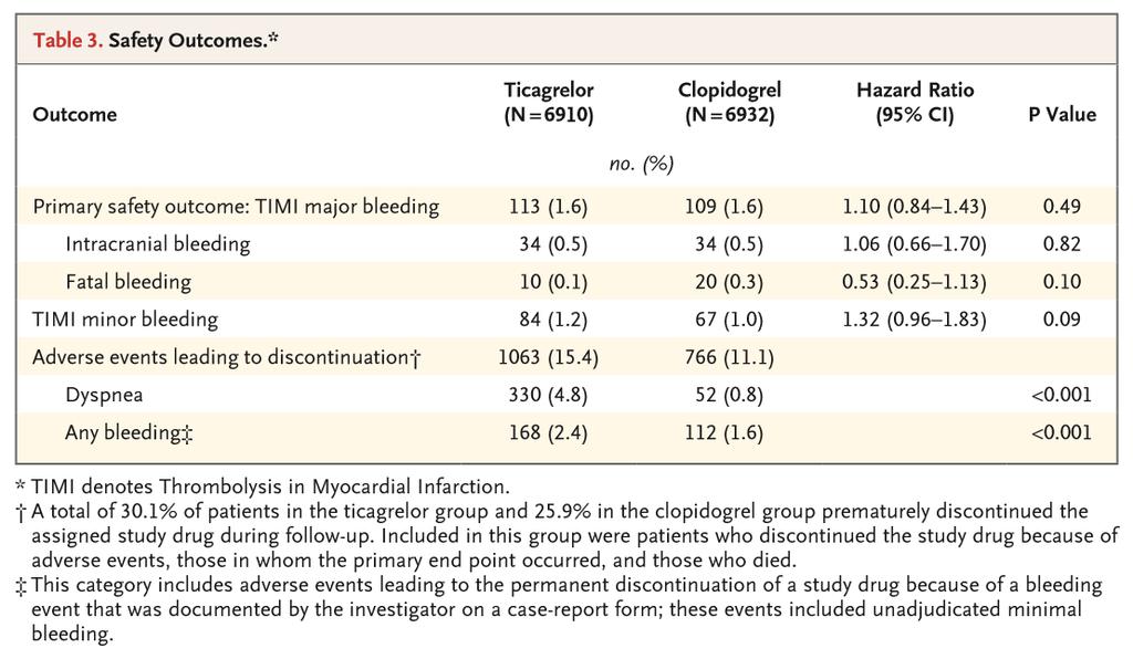 Ticagrelor EUCLID Effects of Ticagrelor and Clopidogrel in