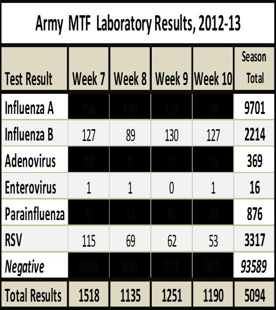 Geographic Spread ILI Activity United States SYNOPSIS: During week 10, Army influenza-like illness (ILI) activity was slightly higher than the same time last season.