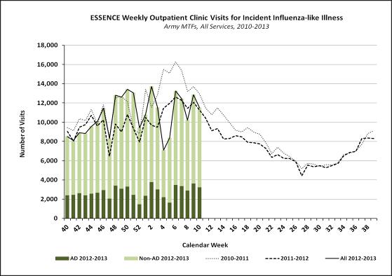ILI Activity: Army incident ILI outpatient visits in week 10 were 2% higher than the same week last year. Influenza cases: Two hospitalized influenza cases were reported to USAPHC in week 10.