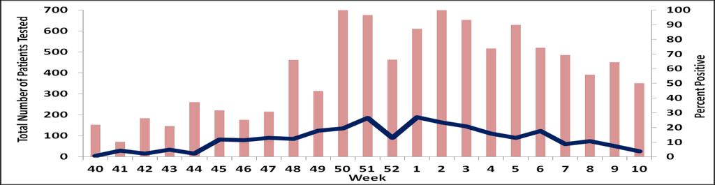 U.S. Army Influenza Activity Report Proportion of Influenza A Positive Specimens by Week and Region, Army Medical