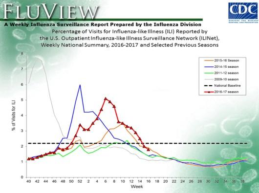 United States U.S. Army Influenza Activity Report United States In week 16, regional activity was reported by Guam, Puerto Rico, and 11 states.