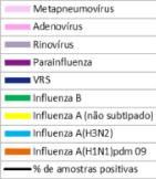 Brazil:Distribution of SARI hospitalizations and deaths by influenza type/subtype by region In Chile 9, during EW 31, ILI