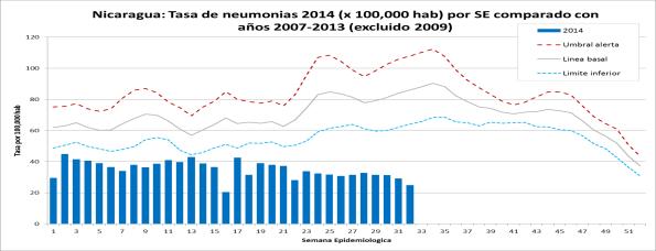 In Nicaragua, during EW 32, the national rates of pneumonia (24.8 per 100,000 population) and ARI (397.8 per 100,000 population) were within expected levels for this time of year.