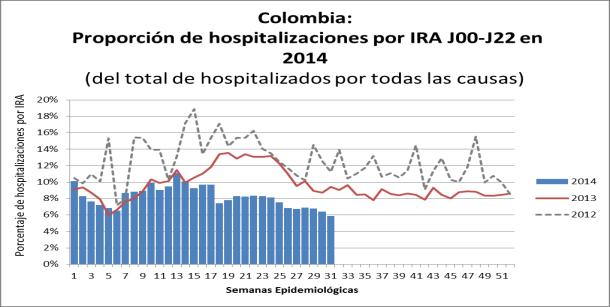 Colombia Colombia: ARI outpatient Visits with J00-J20 codes, by EW 2014 Colombia: Respiratory virus distribution by EW, 2013-14 Colombia: % Hospitalizations with J00 to J20 codes, by EW 2014 Colombia.