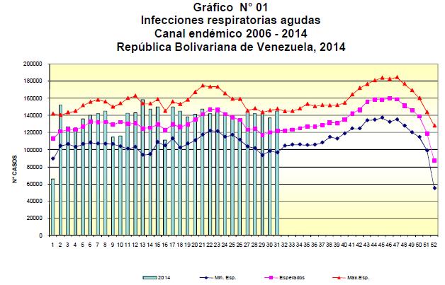 In Venezuela 6 during EW 31, the numbers of ARI and pneumonia cases increased by 5.9% and 5.2%, respectively, compared to the previous week. Both were within the expected levels for this time of year.