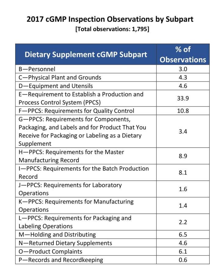 Current Good Manufacturing Practices (cgmps) Almost half of all observations related to failures to meet the requirements of: Subpart E Requirement to Establish a Production and Process Control