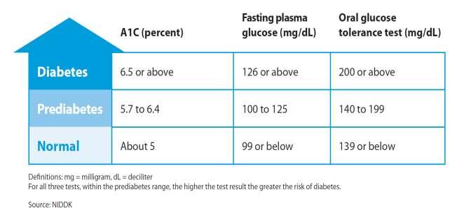 In the absence of any intervention: 1.34% of people with fasting blood glucose 100-109 progress to diabetes each year 5.