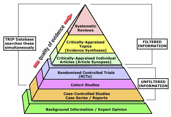 Evidence Pyramid As you move up the pyramid the study designs are more rigorous