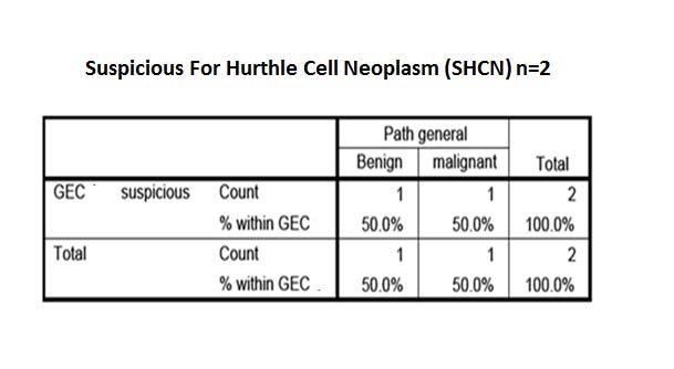 Table 2: Results of GEC According to final histopathology for