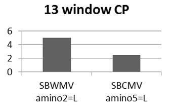 Each of Fig. 2, Fig. 3, and Fig. 4 shows the analysis of RP(Replication Protein) of (Soil-Borne Wheat Mosaic Virus) and (Soil-Borne Cereal Mosaic Virus) under windows 9, 13, and 17.