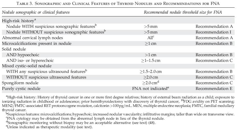 Ultrasonography of Thyroid Nodules ATA
