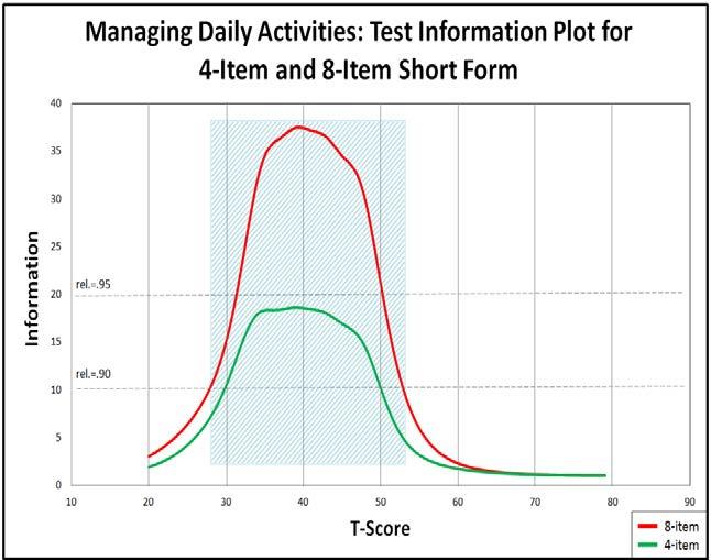 MANAGING DAILY ACTIVITIES PROMIS Short Form v1.