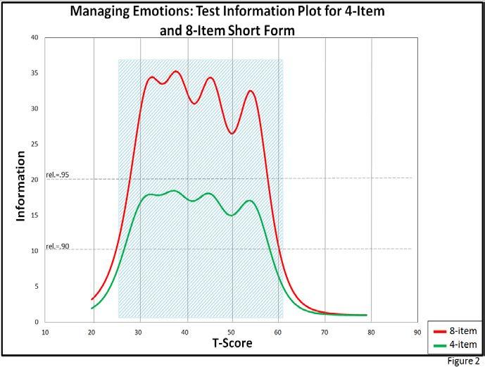 In Figure 2 (4-item and 8-item short forms for Managing Emotions), the two dotted horizontal lines each represent a degree of internal consistency reliability (i.e.,.90 or.