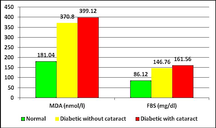sex. The fasting blood sugar (mg/dl) of 25 diabetic subjects out cataract (Table 2) ranged from 129-160 mg/dl. The mean and SD for FBS (mg/dl) is 146.76 8.579. The serum MDA (n.