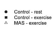 Exercise Pressor Reflex and Baroreflex Resetting during Exercise 10 young healthy subjects Cycling at 20% VO 2peak with and without medical antishock trousers applied to both lower extremities and