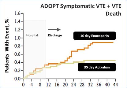 Observational study of > 11,000 hospitalized medical patients Risk of VTE Extends Post-Hospital Discharge Post-Discharge VTE: Medical Patients