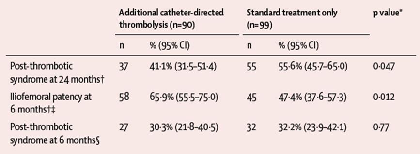 CaVenT Study multicentre, open-label, RCT of efficacy and safety of additional CDT with alteplase in first-time acute iliofemoral DVT co-primary effect
