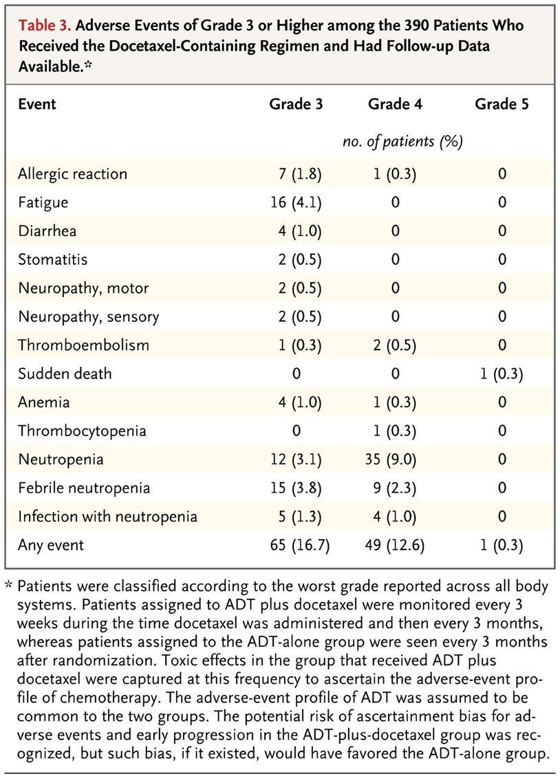 Adverse Events of Grade 3 or Higher among the 390 Patients Who Received the Docetaxel-