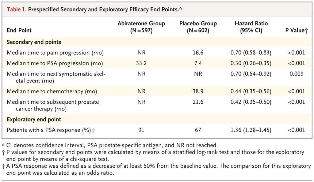 Prespecified Secondary and Exploratory Efficacy