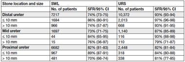 Available to most urologists Ureteroscopy Cons More invasive Higher