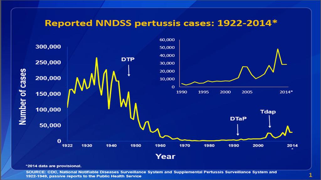 Pertussis U.S. 28,639 cases in 2014 Alaska 165 cases in 2014 Why do we still see outbreaks?