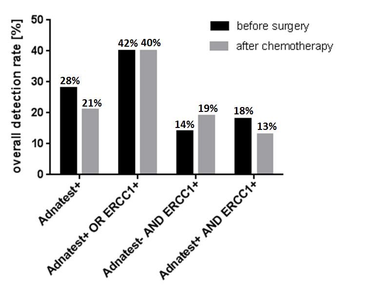 Ovarian cancer patients pre- and post-therapy (n = 65) CTC-positive: at least one of the transcripts EpCAM, MUC-1, Ca 12-5