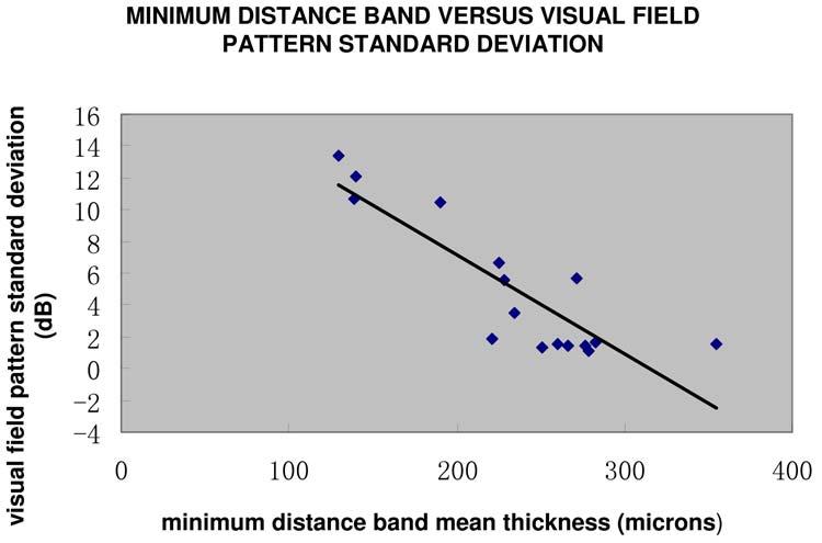 Spectral-Domain Optical Coherence Tomography in Glaucoma FIGURE 20 Minimum distance band (MDB) neuroretinal rim vs visual field pattern standard deviation.