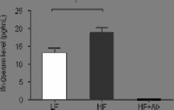 Supplementary Figure 5. Ifn-γ serum levels are significantly higher in mice on HF.