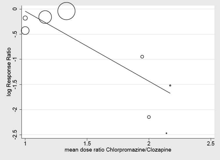 efigure 7: Meta-regression analysis with chlorpromazine/clozapine dose ratio as a moderator