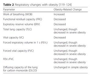 Pulmonary Hypertension (PH) Increased in Obesity Chronic hypoxemia with secondary polycythemia increases risk of PH Obese patients have comorbidities that increase risk for PH Obesity hypoventilation