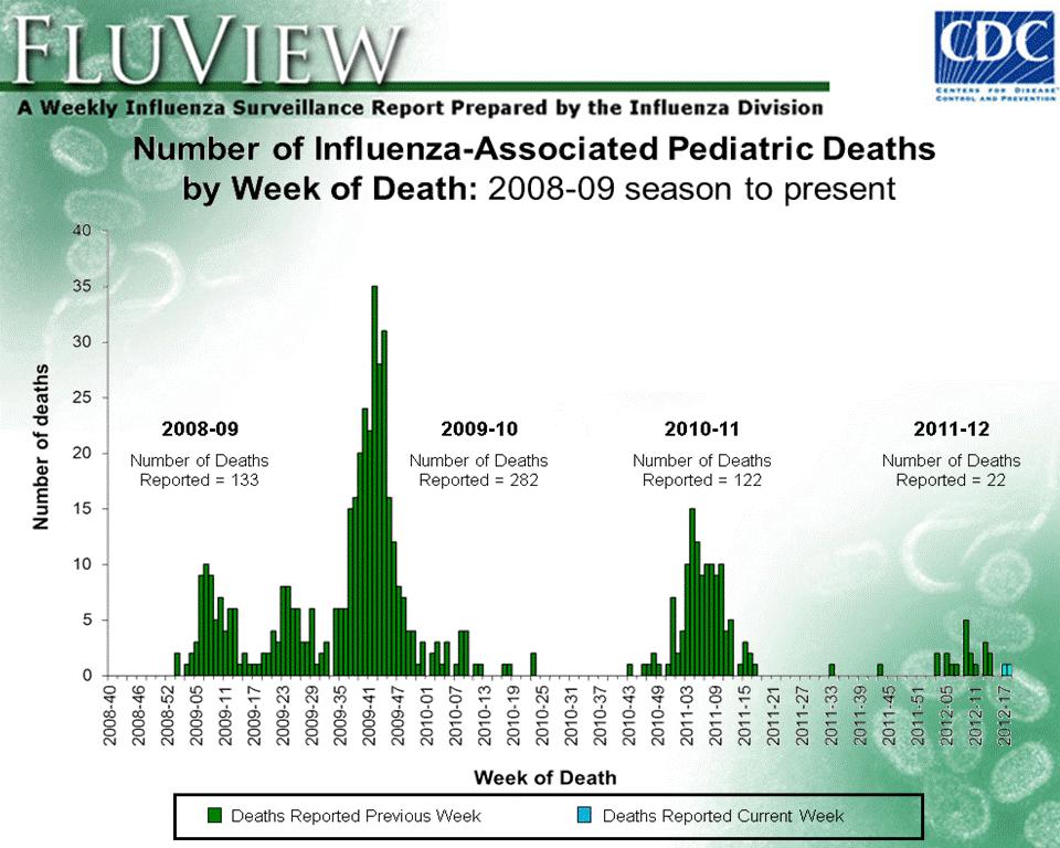 Characteristics of Recent Influenza Viruses Tested at CDC Of 1,438 viruses collected by U.S.