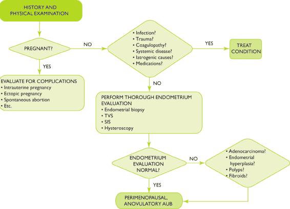 Evaluation of AUB in Perimenopausal Women Adapted