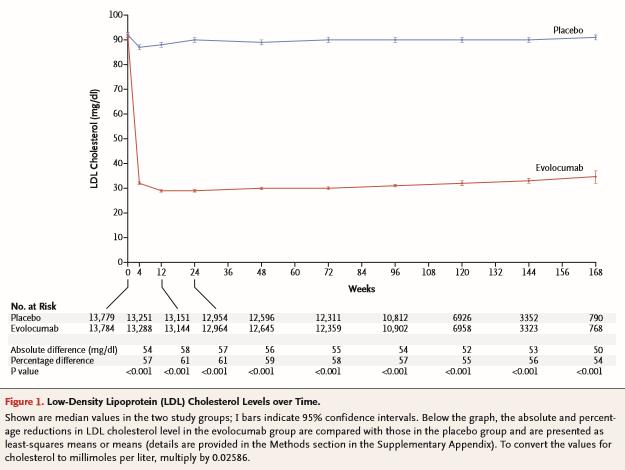 reduction in LDL- C Primary End Point: composite of CV death, MI, CVA,