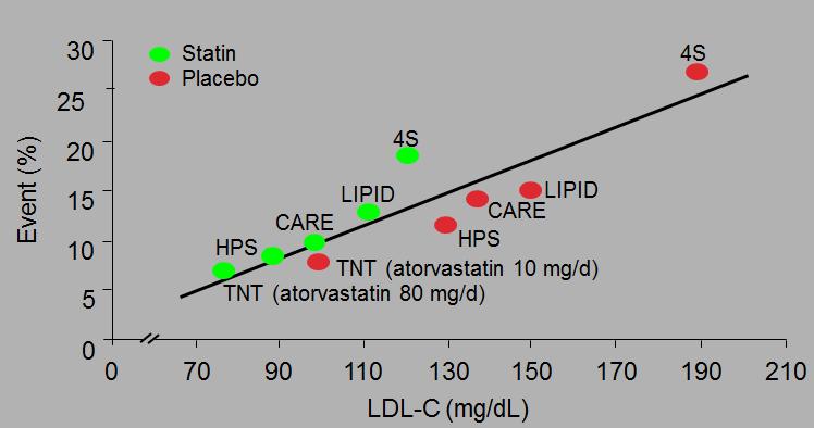 each ~1 nmol / L (39 mg / dl) reduction in LDL-C, statins reduce MACE by 20-25% (CTT) Meta-analysis of statin therapy in primary prevention trials Meta-analysis of statin therapy in secondary