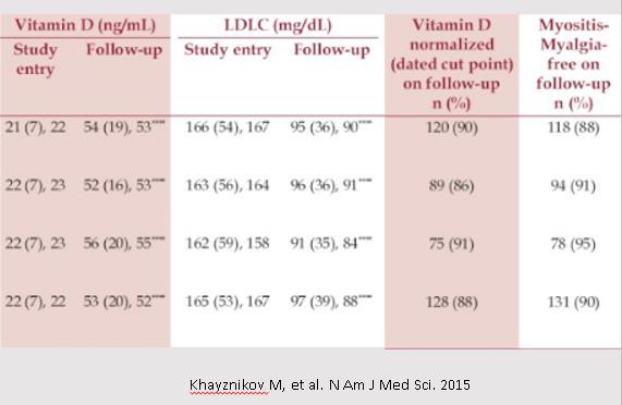 reductions with simvastatin Cyclosporine HIV medications Antifungals Gemfibrozil Vit D supplementation in 146 HLD, Vit D deficient pts with previous