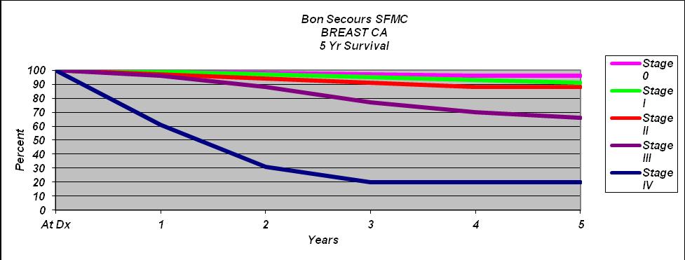 Fig. 5 5 year Survival rates 5 year survival data for Bon Secours Cancer Institute at St.