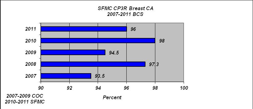 Below is the 2007-2011 rates of breast radiation following breast conserving surgery at Bon Secours Cancer Institute at St.