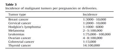 1907 September; 46(3): 487 488 Voulgaris E, Pentheroudakis G and Pavlidis N. Cancer and pregnancy: a comprehensive review. Surg Oncol 2011;20:e175 85.