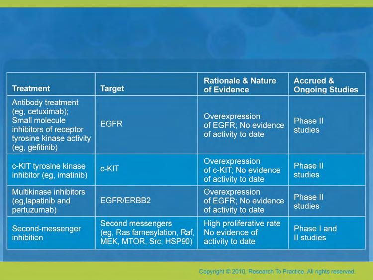 Other Rx Targets in TNBC Cleater S, Heller W, Coombes RC, Lancet Oncology 2007;8:235-44 Summary TNBC is not one disease Standard treatment consists of