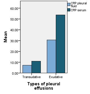 Fig.1 Serum and pleural fluid CRP levels' differences between transudative and exudative Exudative pleural effusion with the three groups tuberculosis, malign and parapneumonic diagnosed, was