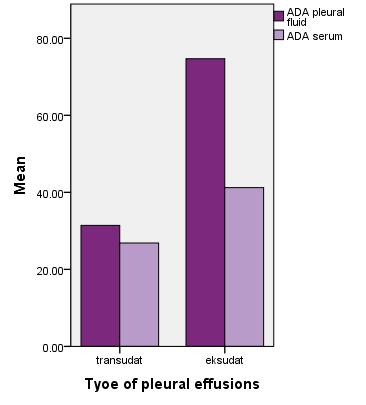 The test results for, ADA pleural fluid (2)=51.407, p=0.000; ADA (2)=57.946, p=0.000; CRP pleural fluid (2)=87.104, p=0.000; CRP (2)=82.281, p=0.000. The values of the biomarkers differ significantly in accordance with the type of exudative pleural effusions, p<0.