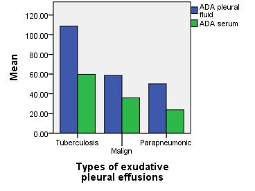 The mean of ADA is higher in tuberculosis for pleural fluid and the mean of CRP in higher in for parapneumonic exudative pleural effusion.