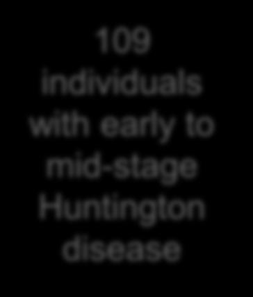 early to mid-stage Huntington disease 36 randomized to PBT2 250mg once