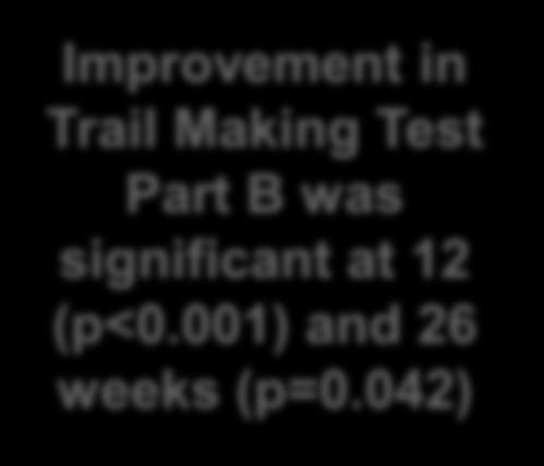 Test Part B Improvement in Trail Making Test Part