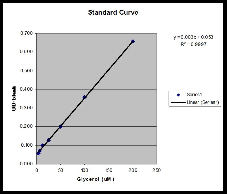 GLYCERL STANDARD CURVE This kit is designed to show relative lipid accumulation of experimental treatments compared to controls.