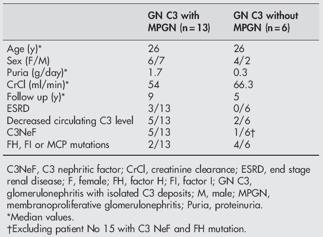 Primary MPGN with isolated C3 deposits shares genetic